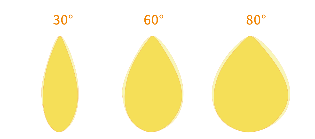 Light Distribution Curve